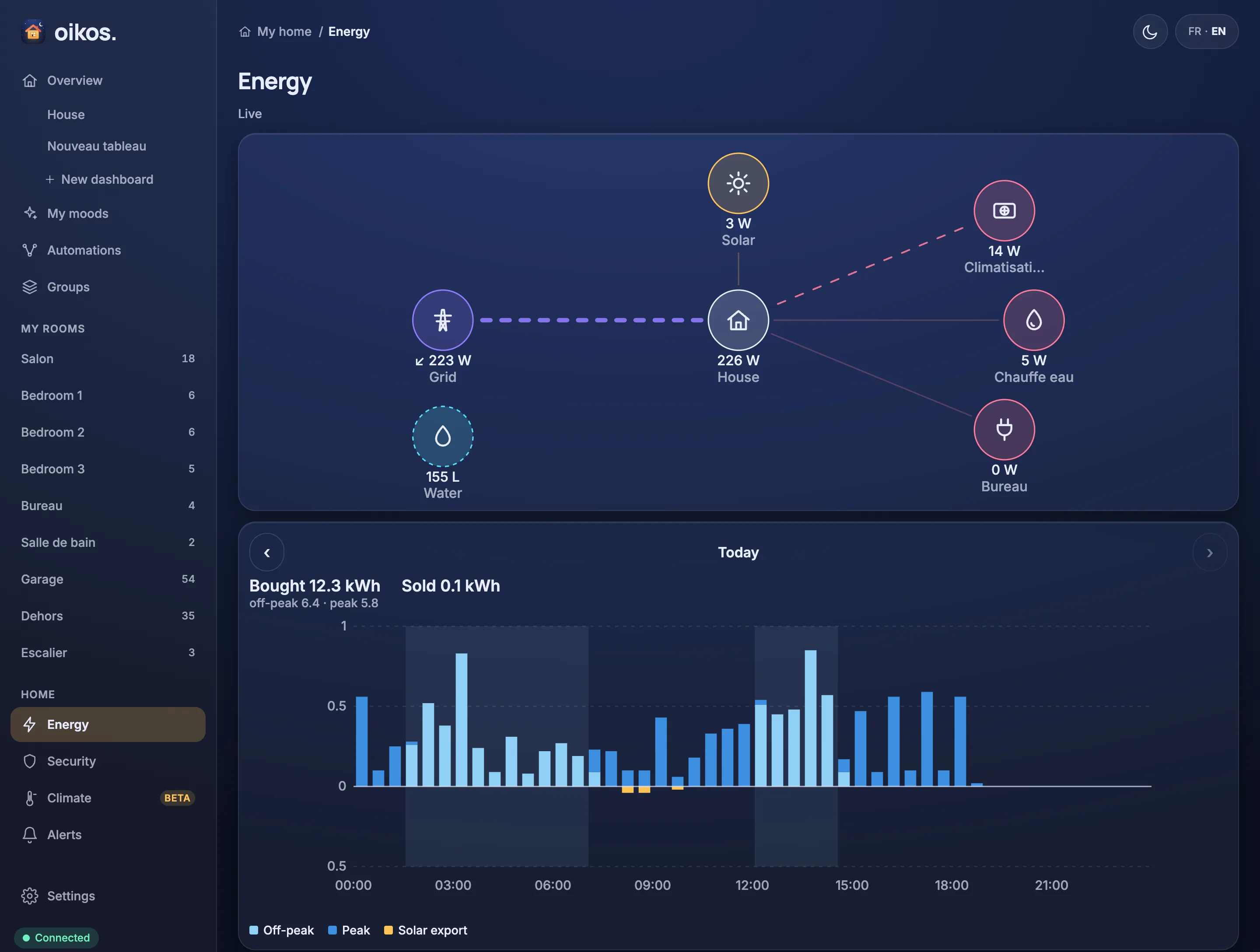 The Energy screen: live power flow between solar, grid, house and consumers, above the grid day chart