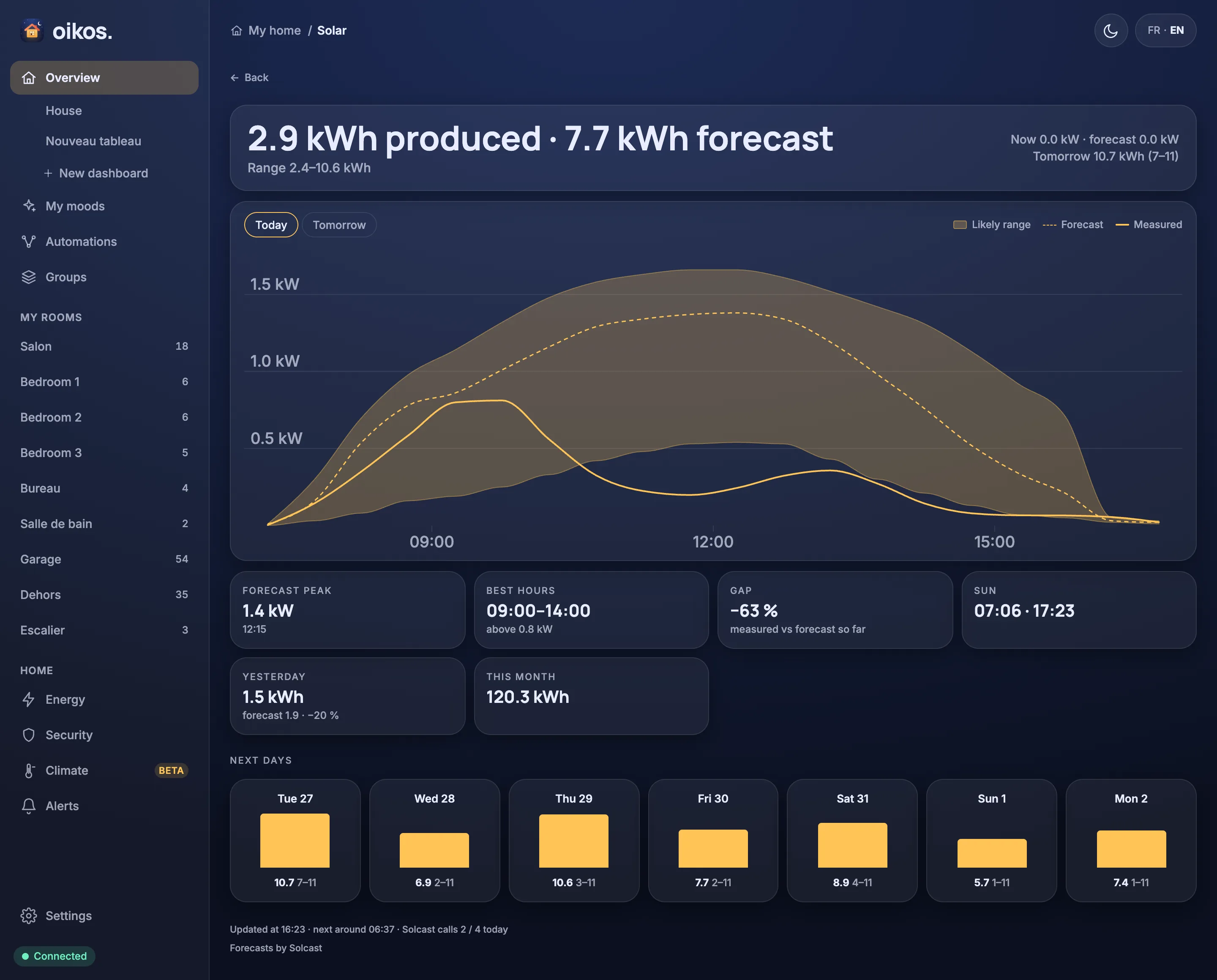 The Solar page: today's production against the forecast and its likely range, the day figures and the next days